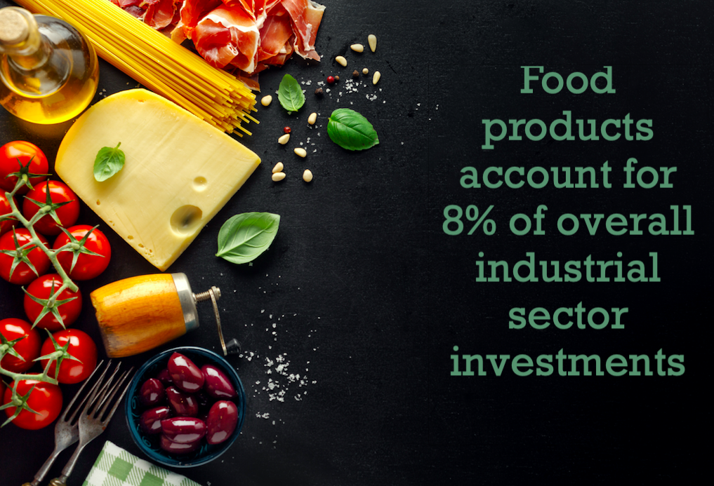 Food products account for 8% of overall industrial sector investments